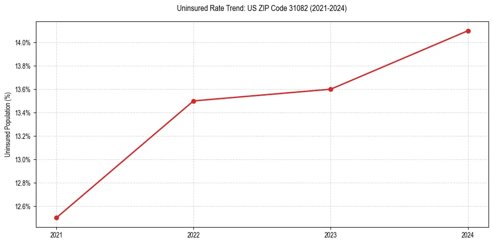 Uninsured trend chart for US ZIP Code 31082