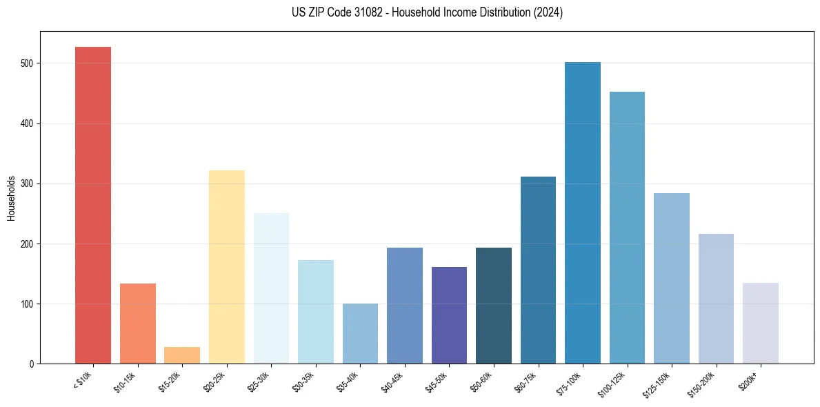 Income Distribution for 