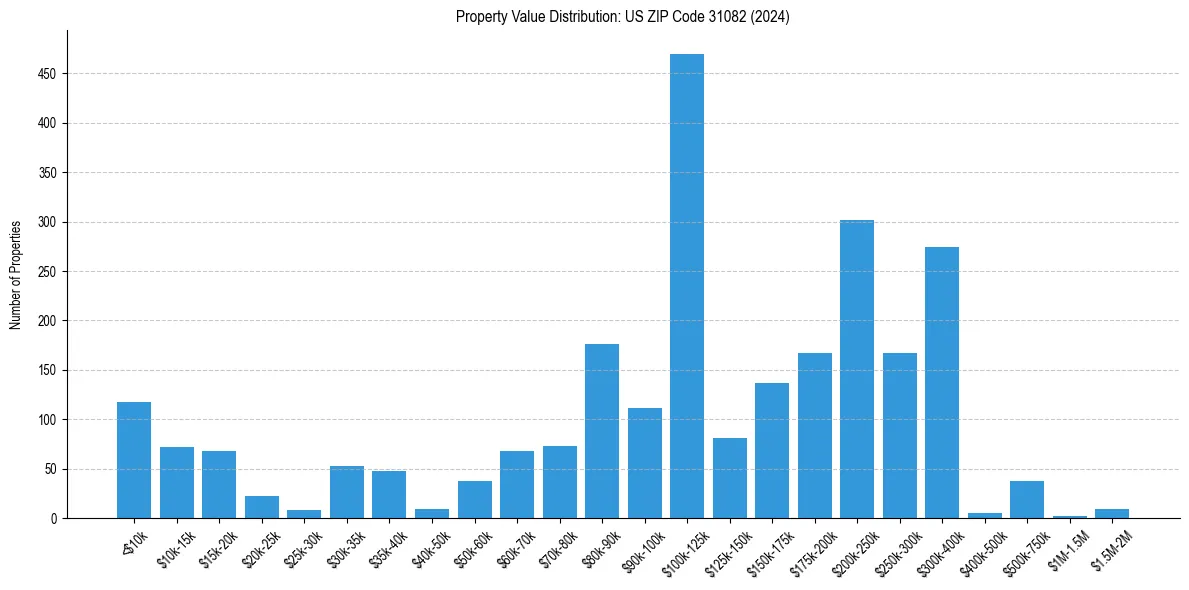 Value Distribution for 