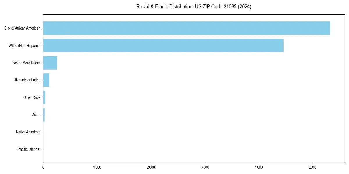 Bar chart showing racial distribution in  for 2024
