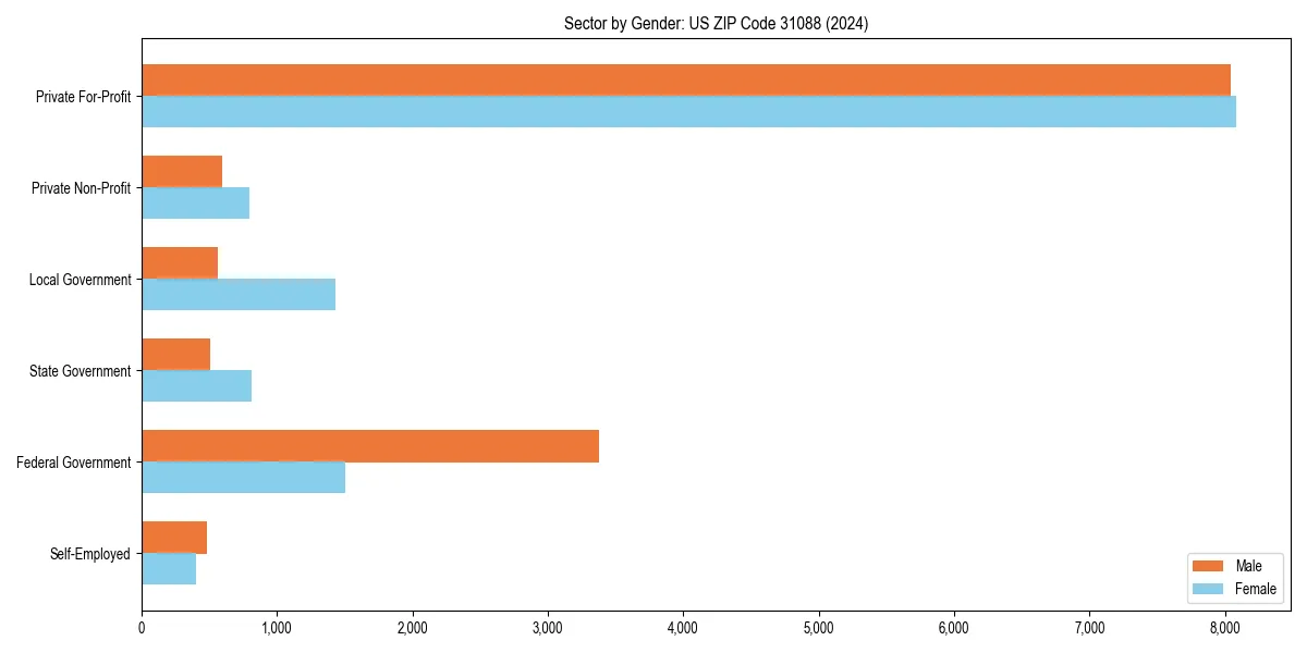 Employment sector breakdown by gender in 