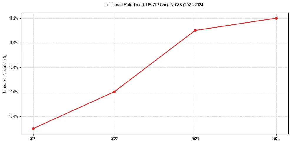 Uninsured trend chart for US ZIP Code 31088