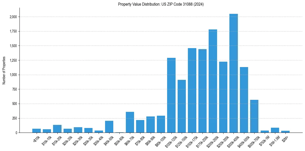 Value Distribution for 