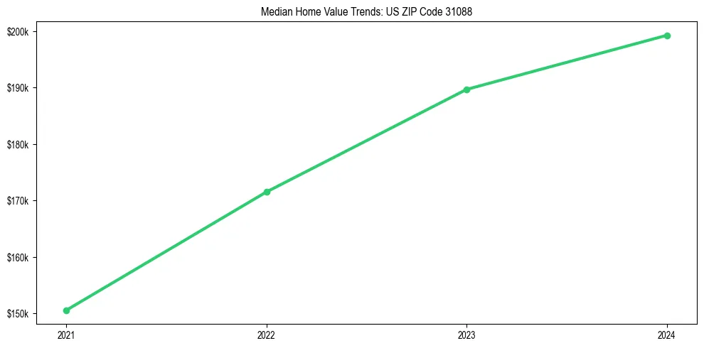 Median property value trends in 