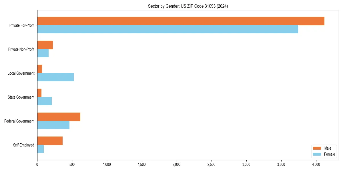 Employment sector breakdown by gender in 