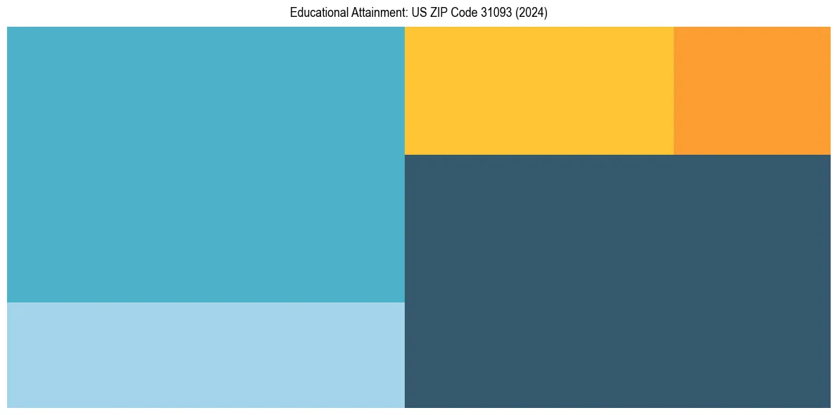 Education Treemap for  in 2024