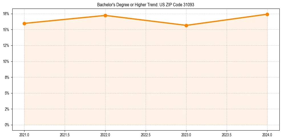 Trend chart showing bachelor degree growth in 