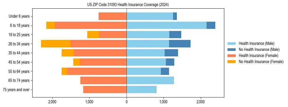 Health insurance pyramid for US ZIP Code 31093