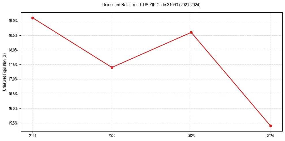 Uninsured trend chart for US ZIP Code 31093