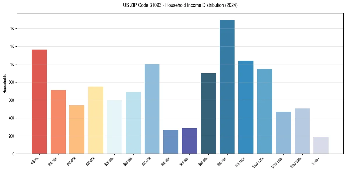 Income Distribution for 