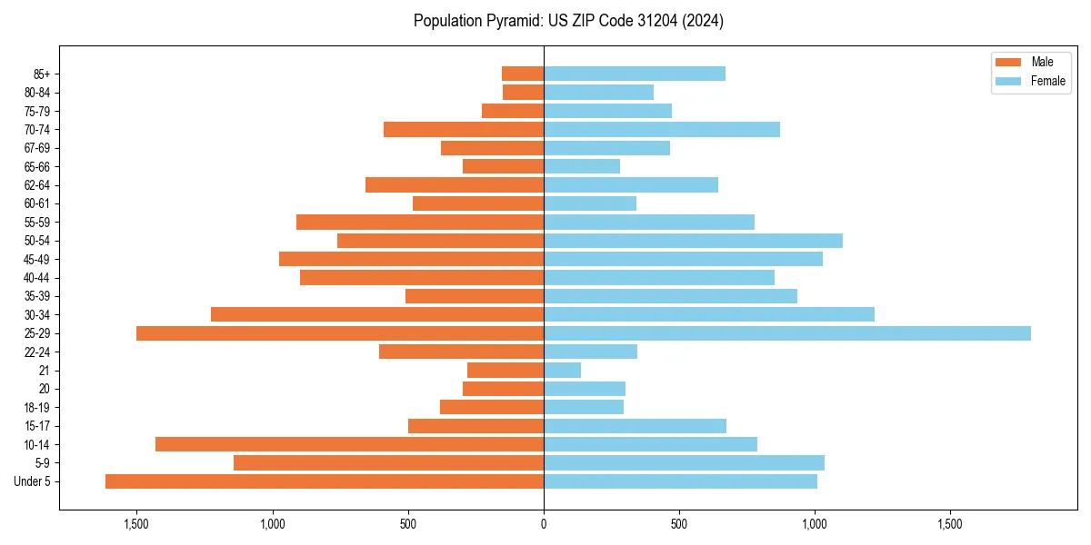 Population pyramid for 