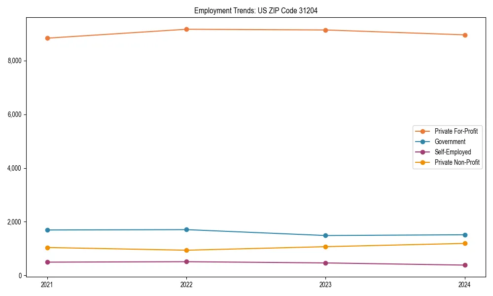 Long-term employment trends in 