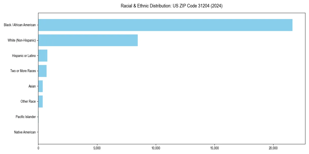 Bar chart showing racial distribution in  for 2024