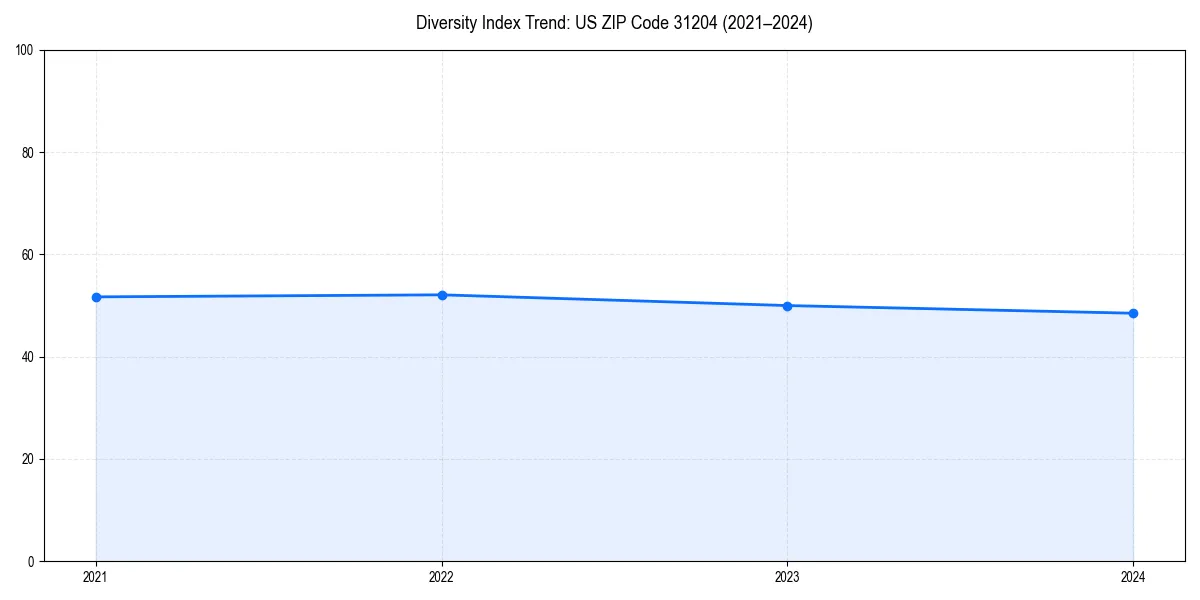 Line chart showing diversity index trends for 