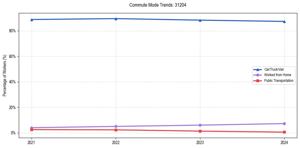 Transportation trends in US ZIP Code 31204