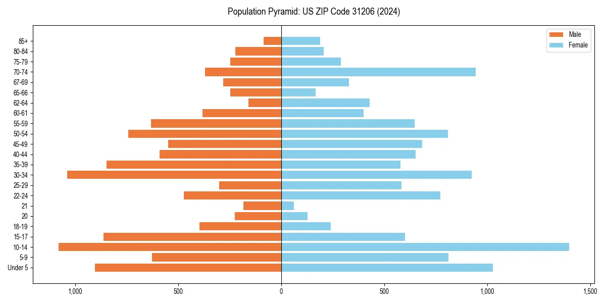 Population pyramid for 