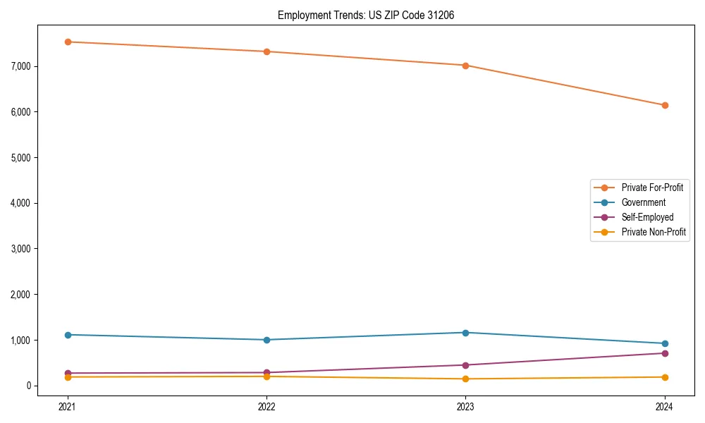Long-term employment trends in 