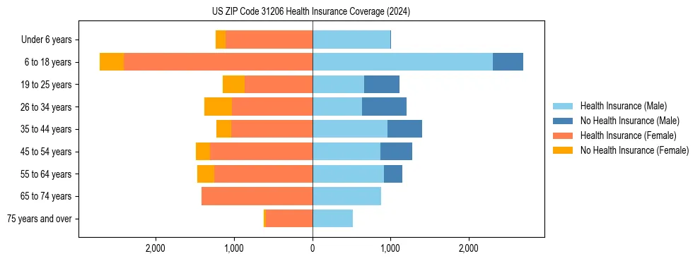 Health insurance pyramid for US ZIP Code 31206