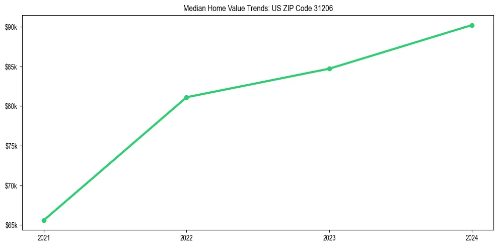 Median property value trends in 
