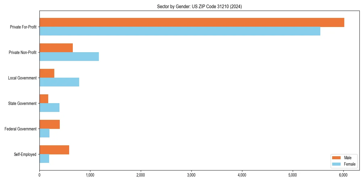 Employment sector breakdown by gender in 