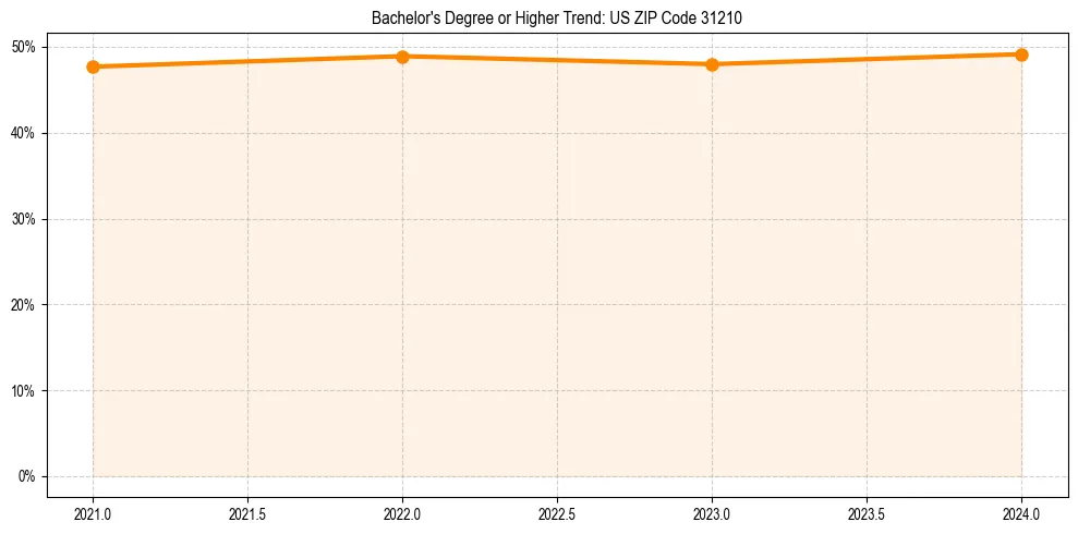 Trend chart showing bachelor degree growth in 