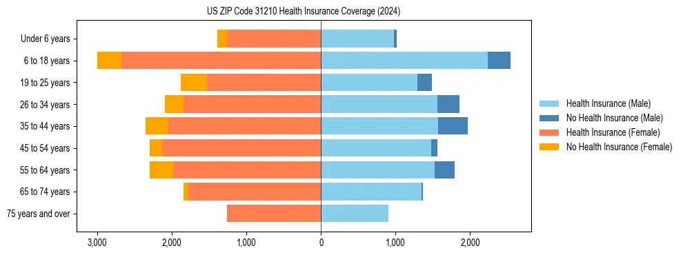 Health insurance pyramid for US ZIP Code 31210