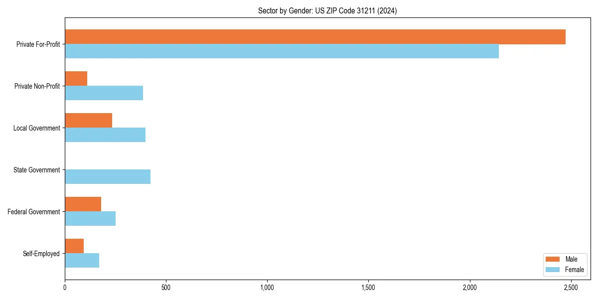 Employment sector breakdown by gender in 