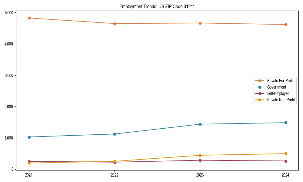 Long-term employment trends in 