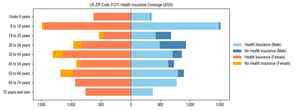 Health insurance pyramid for US ZIP Code 31211
