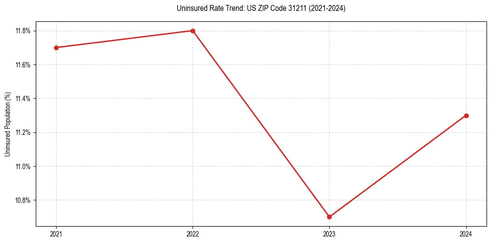 Uninsured trend chart for US ZIP Code 31211