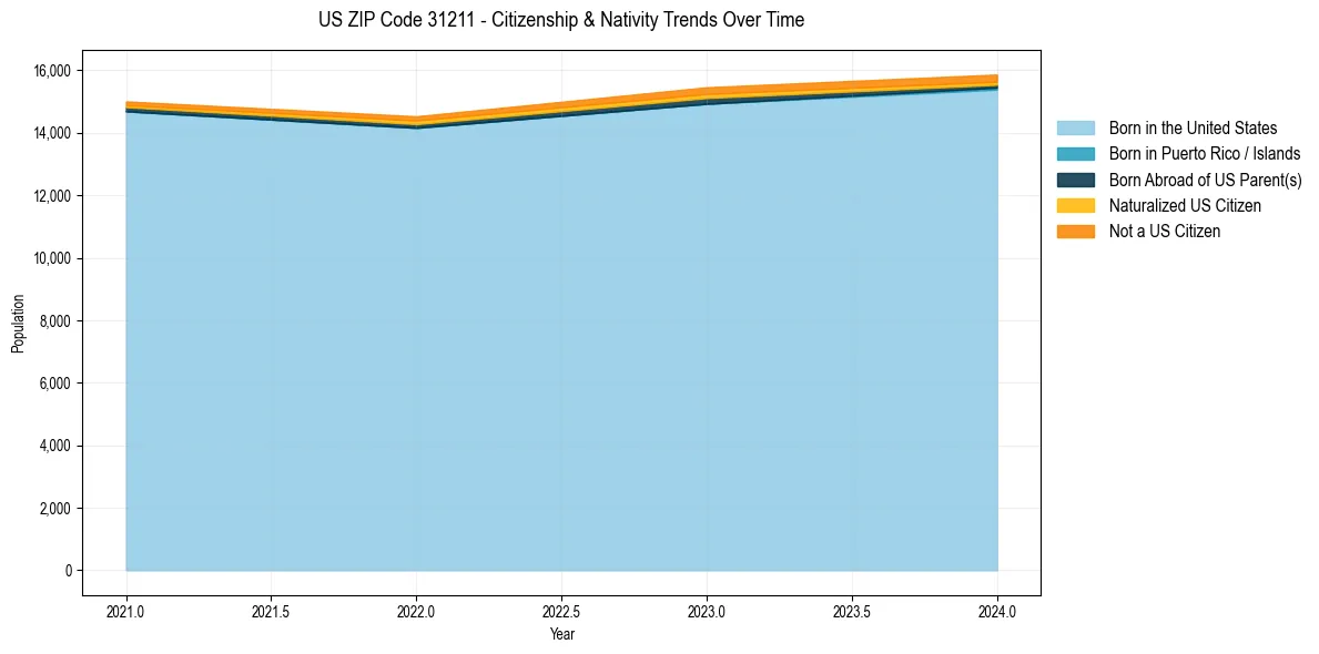 Historical nativity trends for 