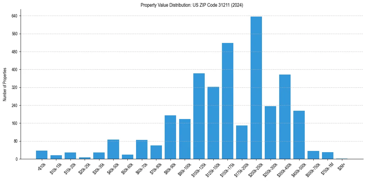 Value Distribution for 