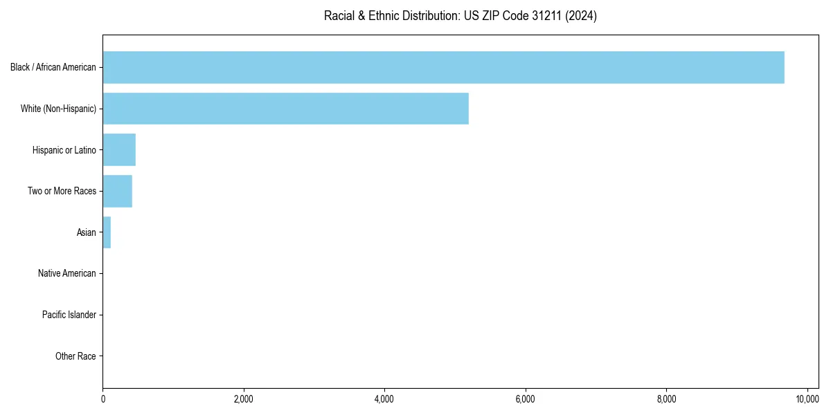 Bar chart showing racial distribution in  for 2024