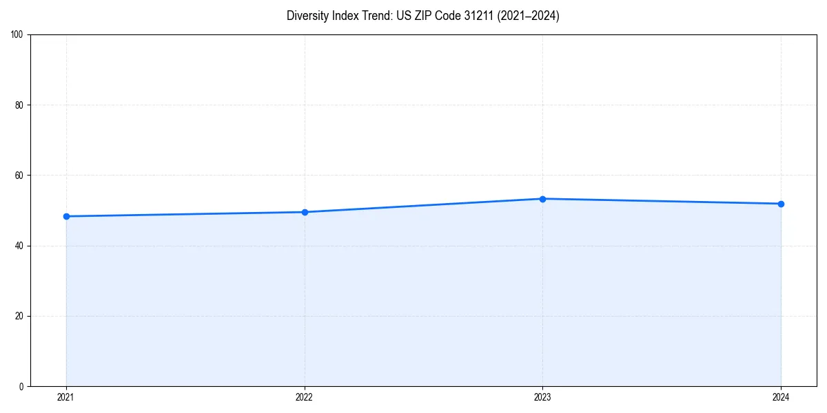 Line chart showing diversity index trends for 