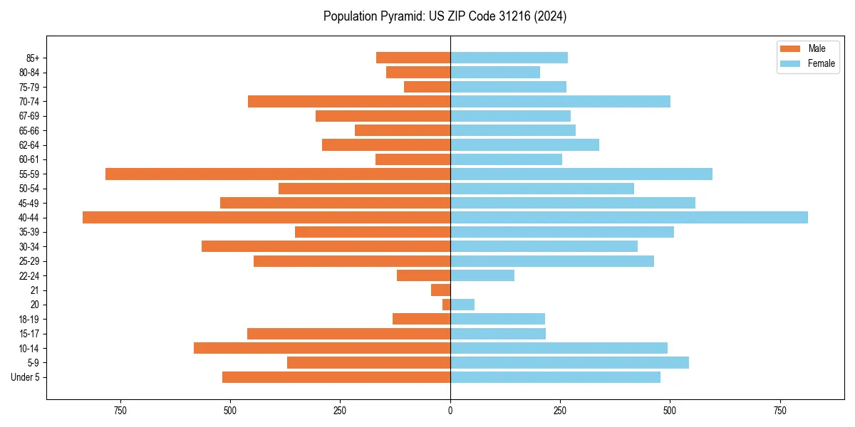 Population pyramid for 