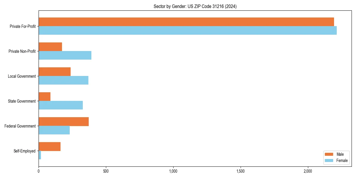 Employment sector breakdown by gender in 