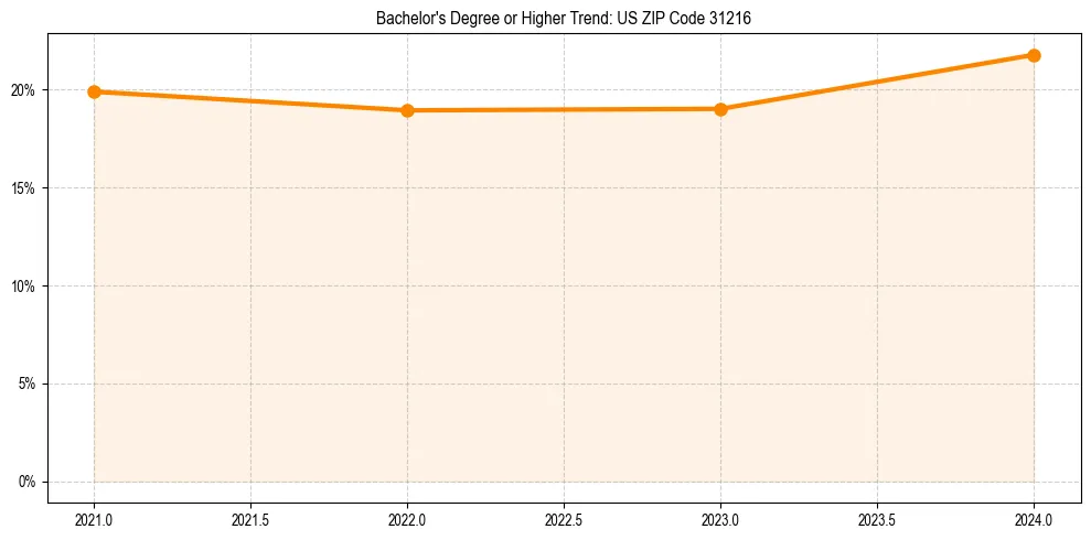 Trend chart showing bachelor degree growth in 