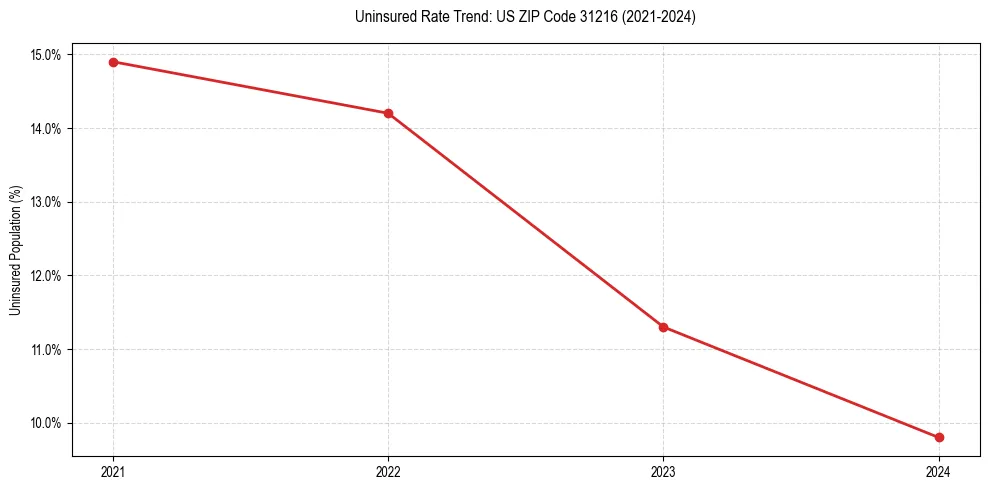 Uninsured trend chart for US ZIP Code 31216