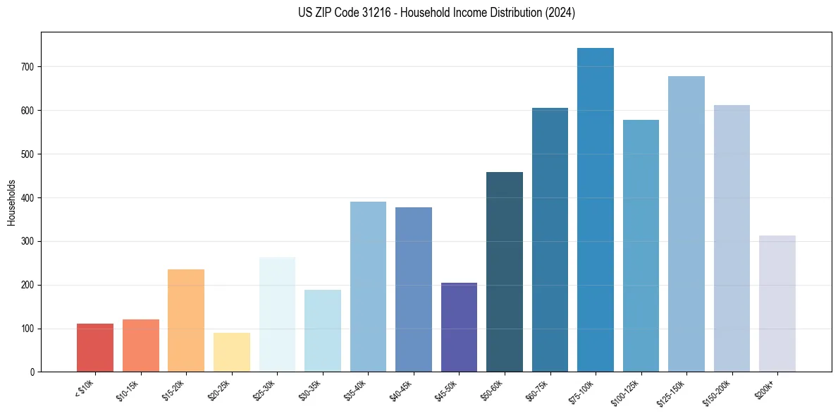 Income Distribution for 