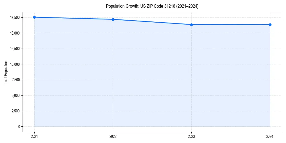 Population trends in 