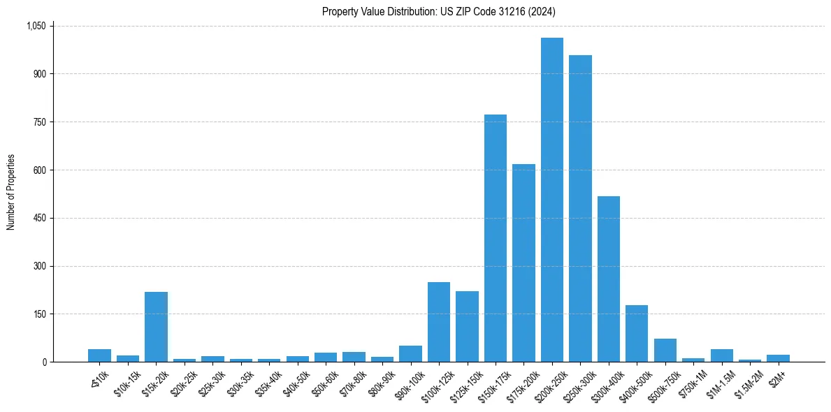 Value Distribution for 