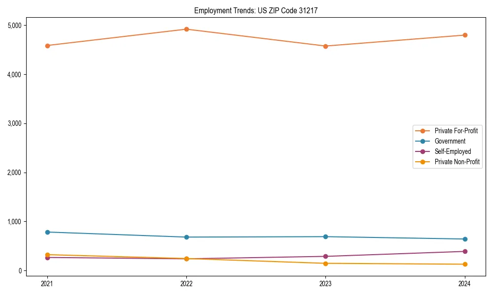Long-term employment trends in 