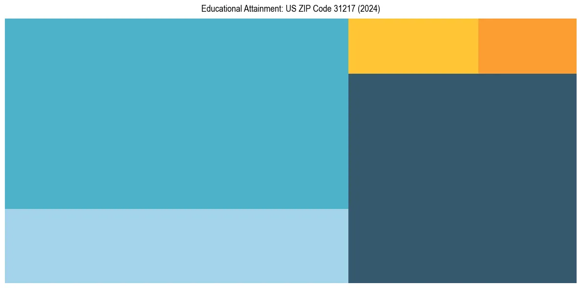 Education Treemap for  in 2024