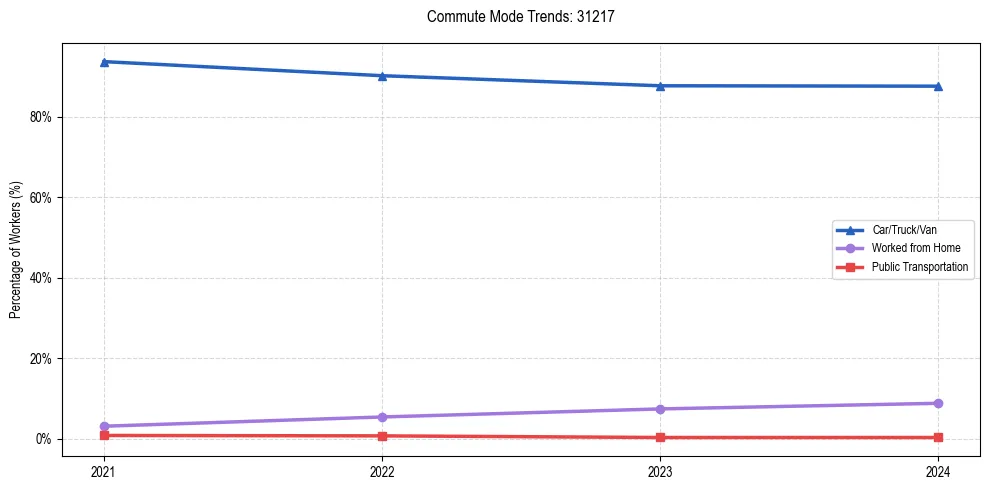 Transportation trends in US ZIP Code 31217