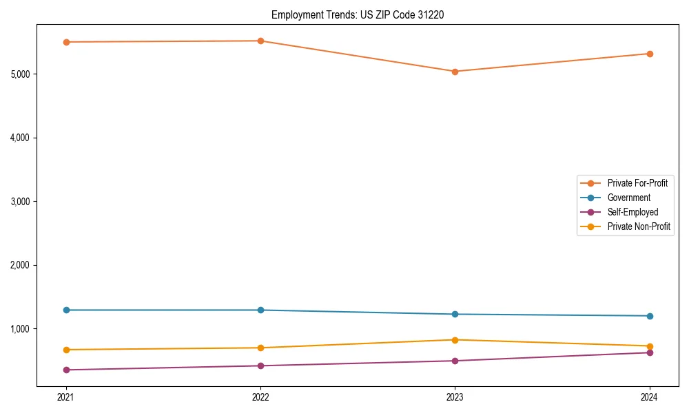 Long-term employment trends in 