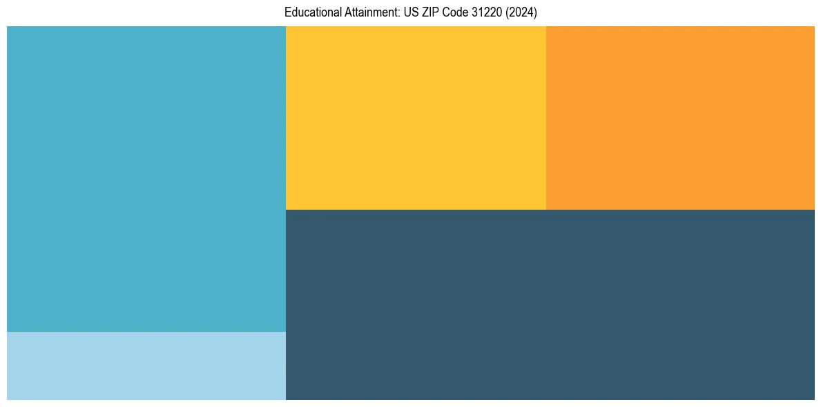 Education Treemap for  in 2024