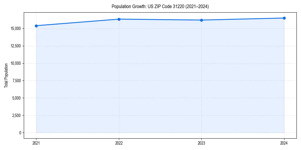 Population trends in 