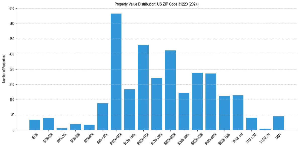 Value Distribution for 