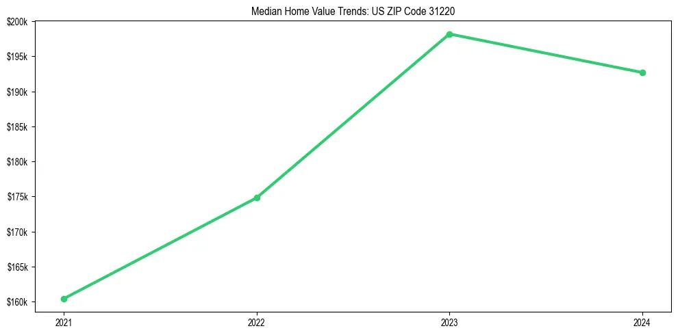 Median property value trends in 