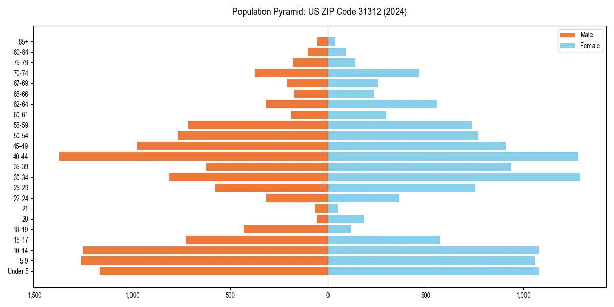 Population pyramid for 